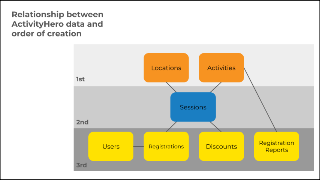 Diagram of ActivityHero data relationships and creation order: Locations and Activities, then Sessions, then Users