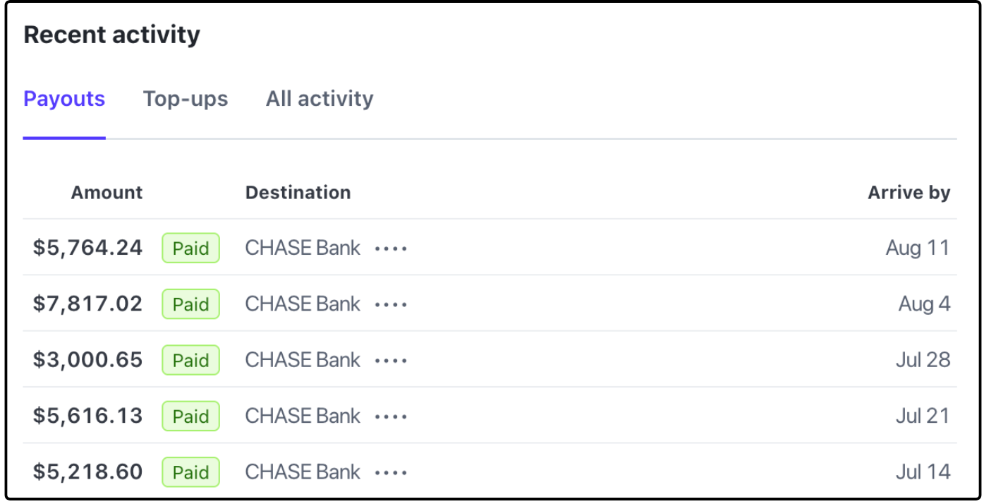 Stripe Recent activity panel on the Payouts tab listing paid bank payouts