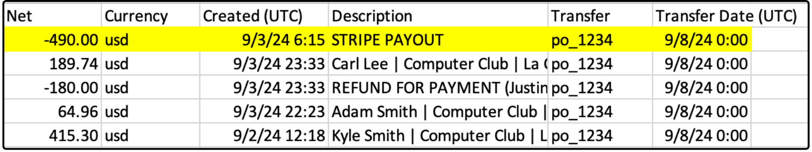 Exported spreadsheet with the STRIPE PAYOUT row highlighted and matching Transfer values